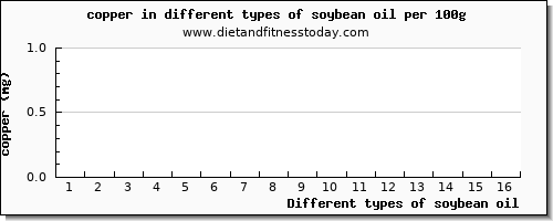 soybean oil copper per 100g
